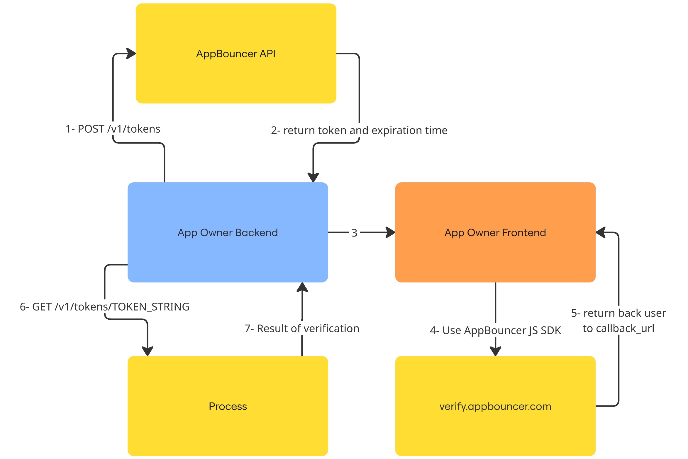 Integration Flow Diagram
